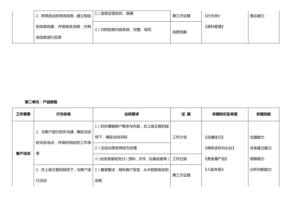 59页：任职资格标准(营销)_第2页