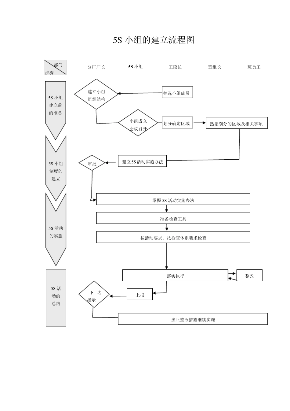5S实施流程_第1页