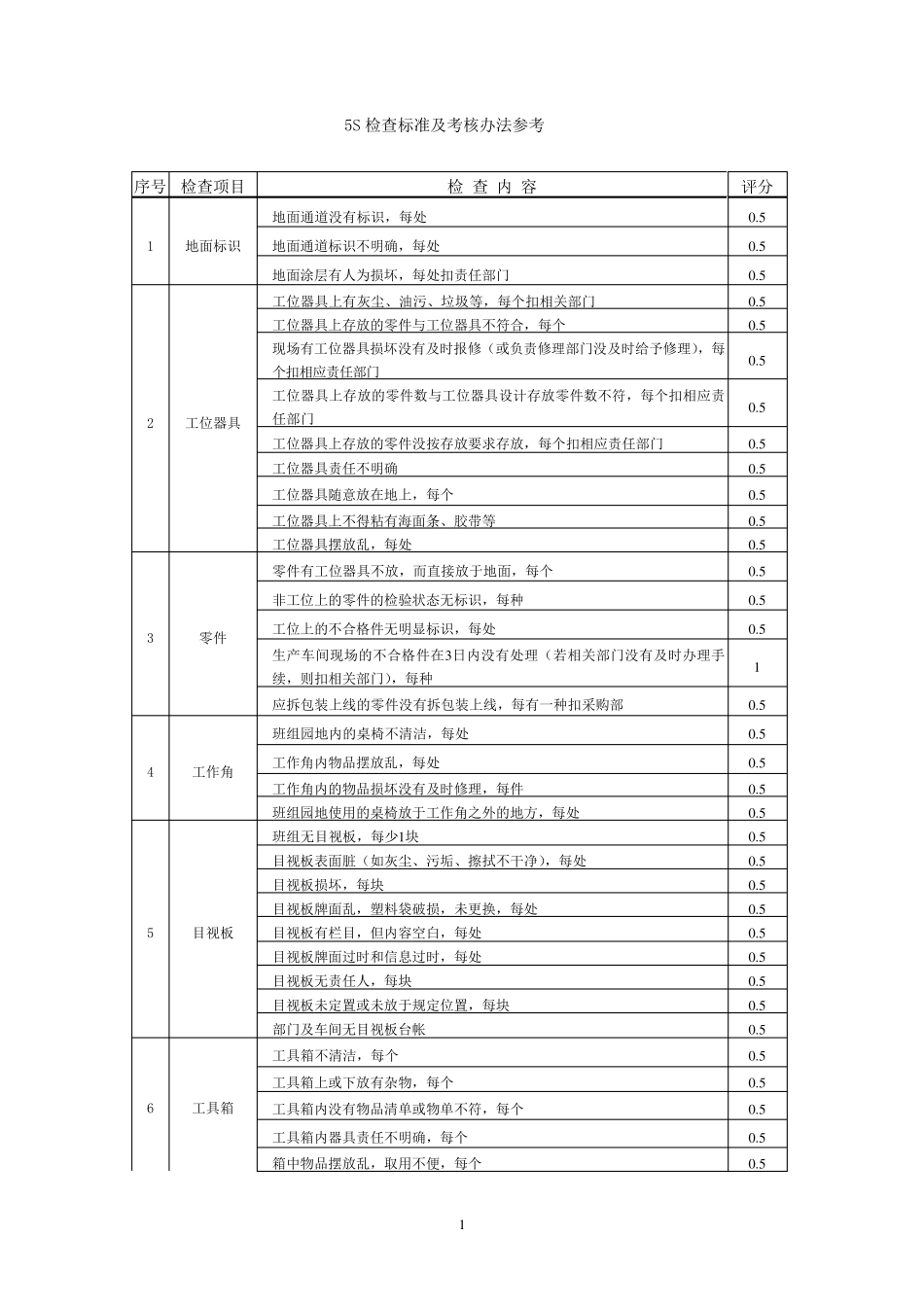 5S检查标准及考核办法参考_第1页