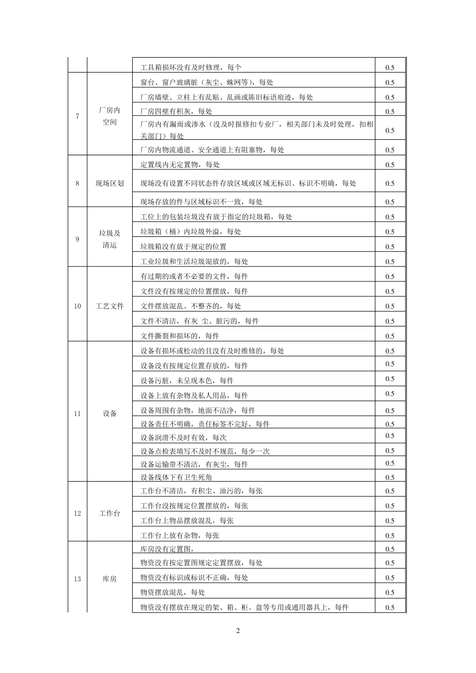 5S检查标准及考核办法参考_第2页