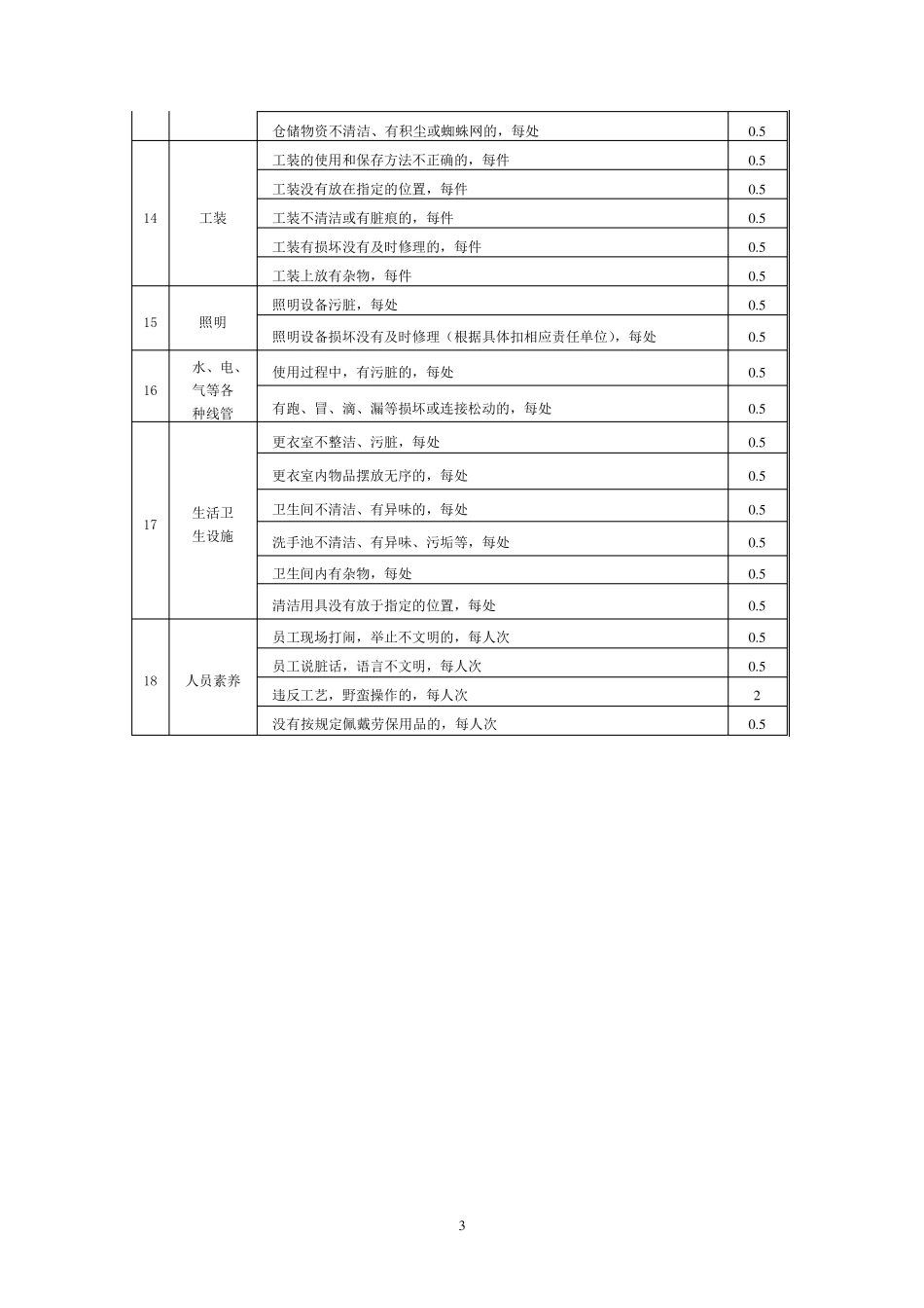 5S检查标准及考核办法参考_第3页