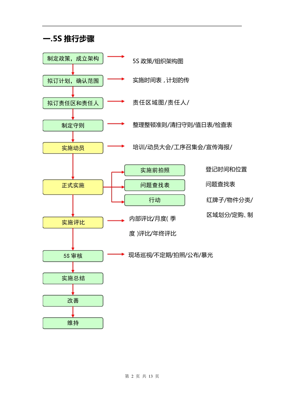 5S管理提升推行计划书_第2页