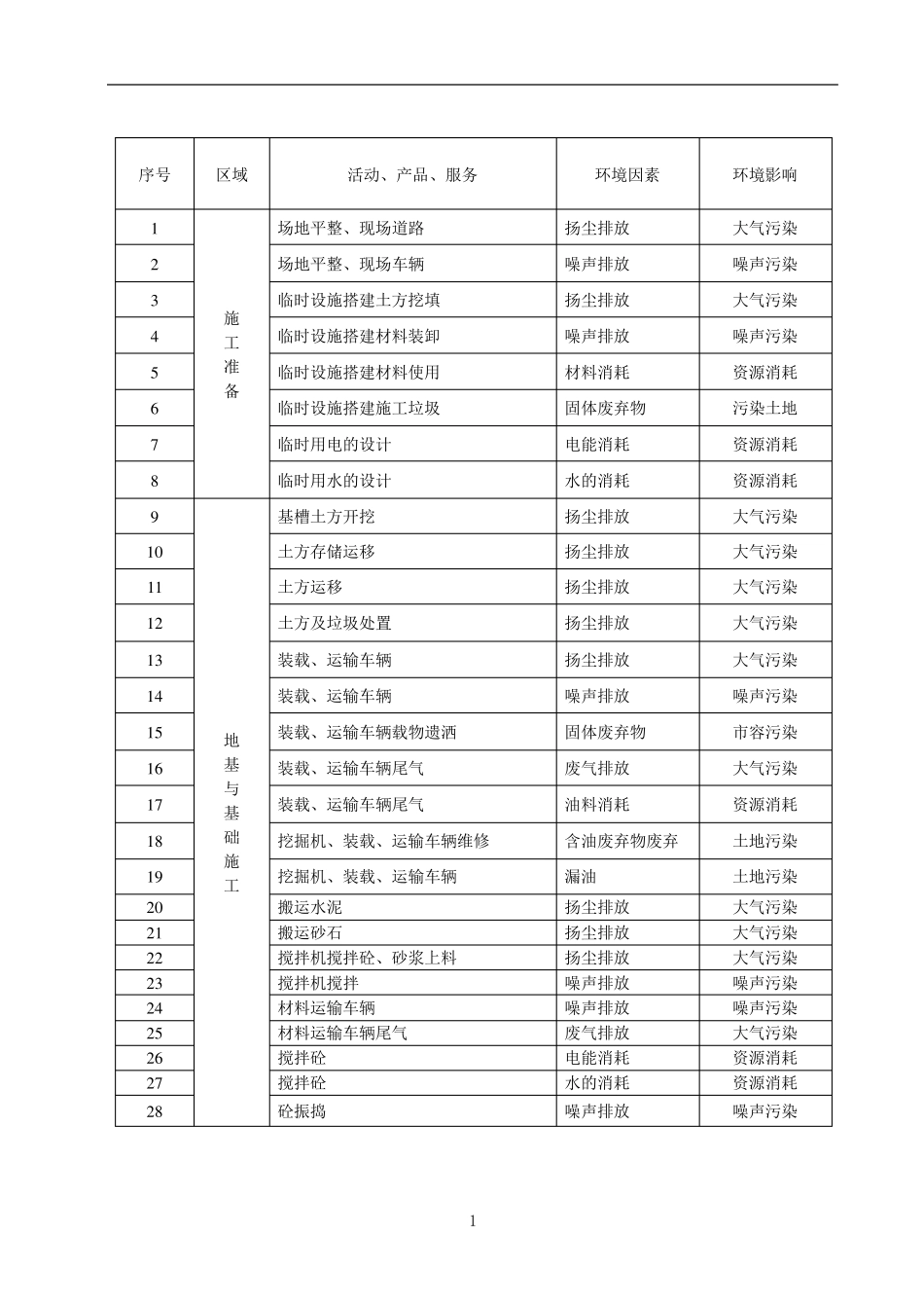 5施工现场安全检查环境风险因素清单_第2页