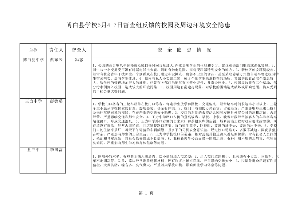 5月7日督查组报告的校园及周边环境安全隐患一览表_第1页
