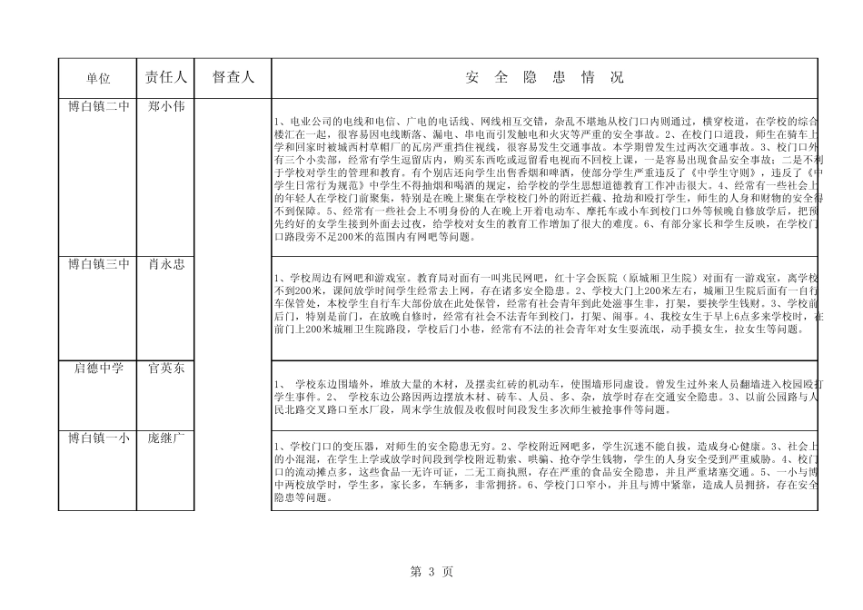 5月7日督查组报告的校园及周边环境安全隐患一览表_第3页