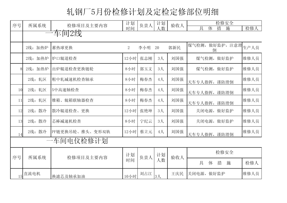 5月检修计划轧钢_第1页