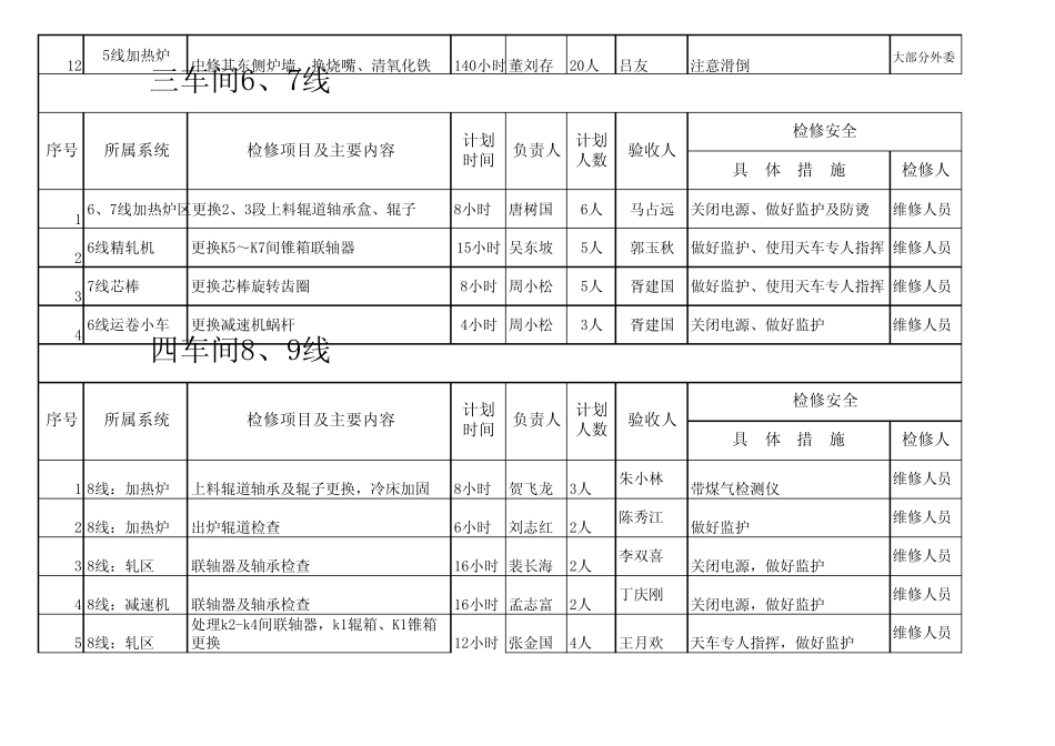 5月检修计划轧钢_第3页
