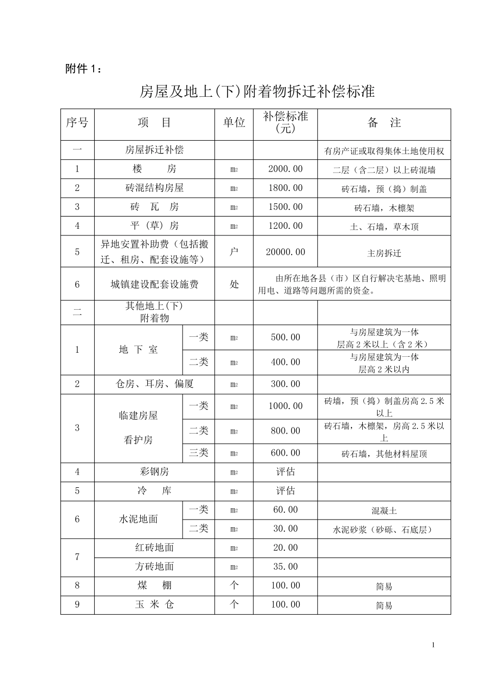 5铁路建设征地拆迁补偿标准(附表)_第1页