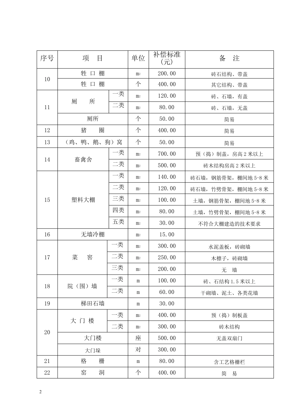 5铁路建设征地拆迁补偿标准(附表)_第2页