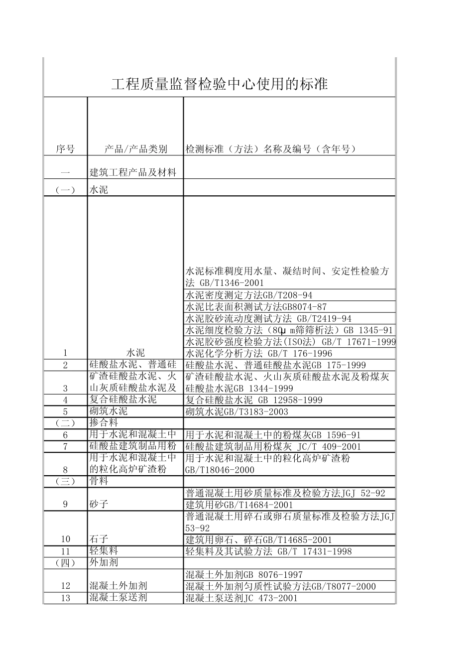 6,1,水泥标准稠度用水量、凝结时间、安定性检验方法GBT1346_第1页
