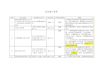 62个行业准入条件