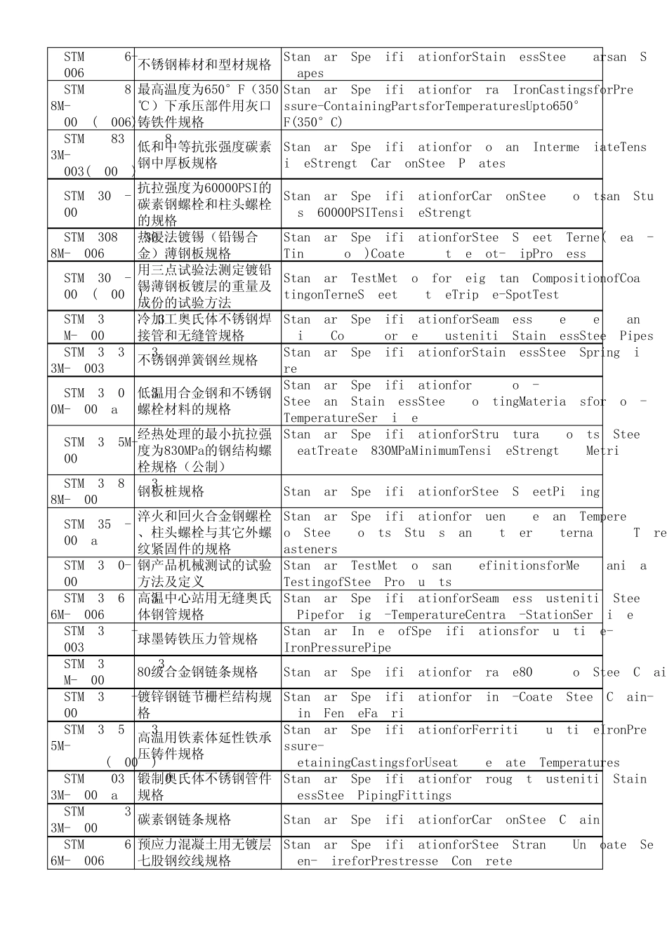64,ASTMA416A416M2006,预应力混凝土用无镀层七股钢绞线_第3页