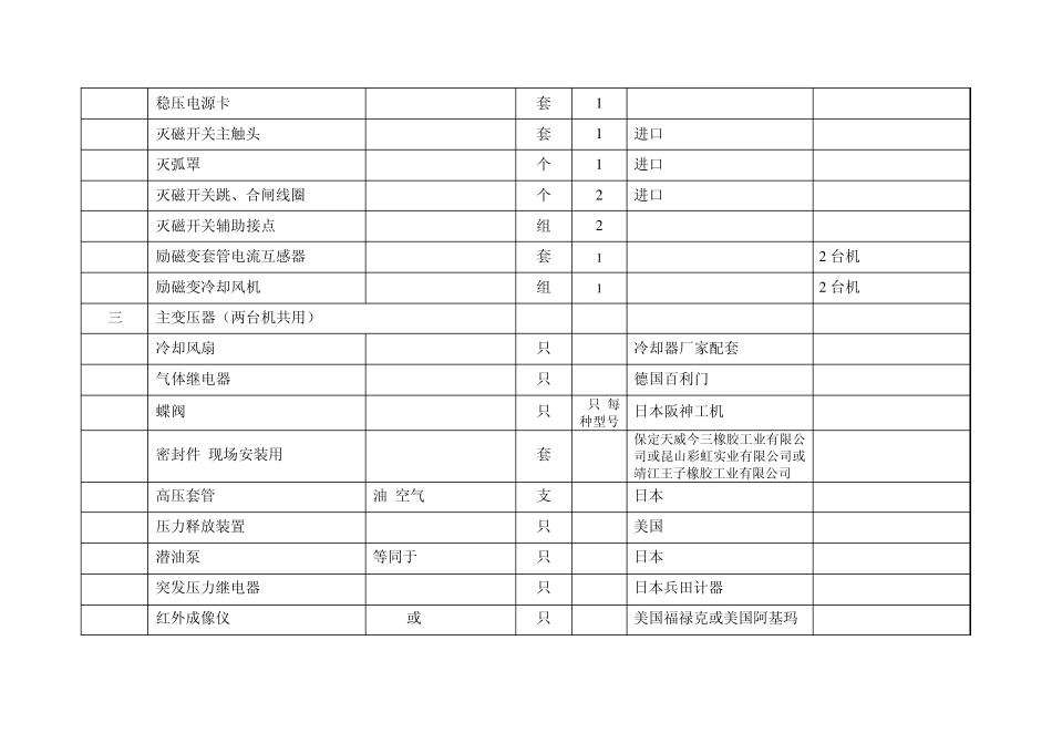 660MW机组随机备品备件清单电气_第3页