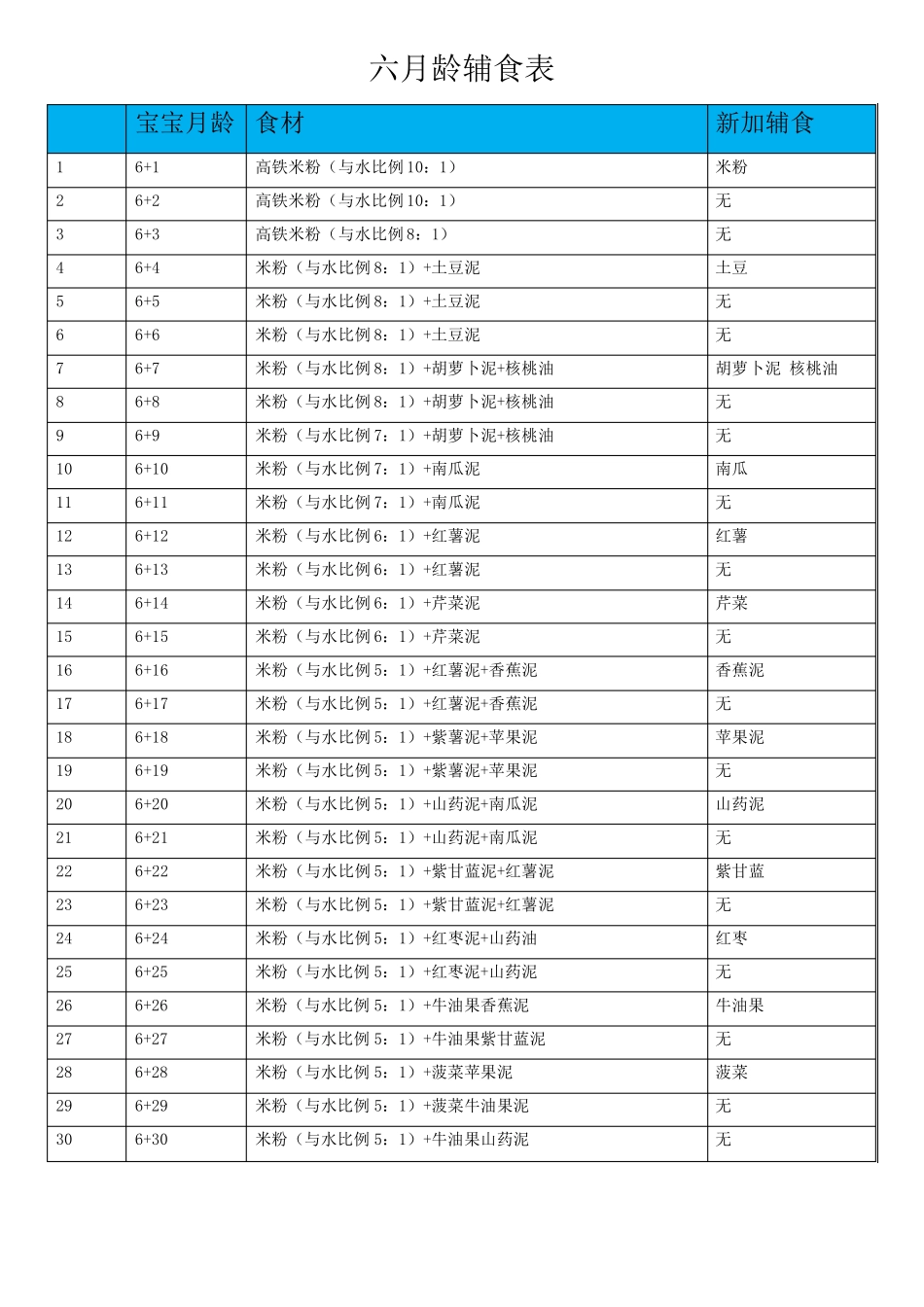 6个月至3岁最全辅食表_第1页