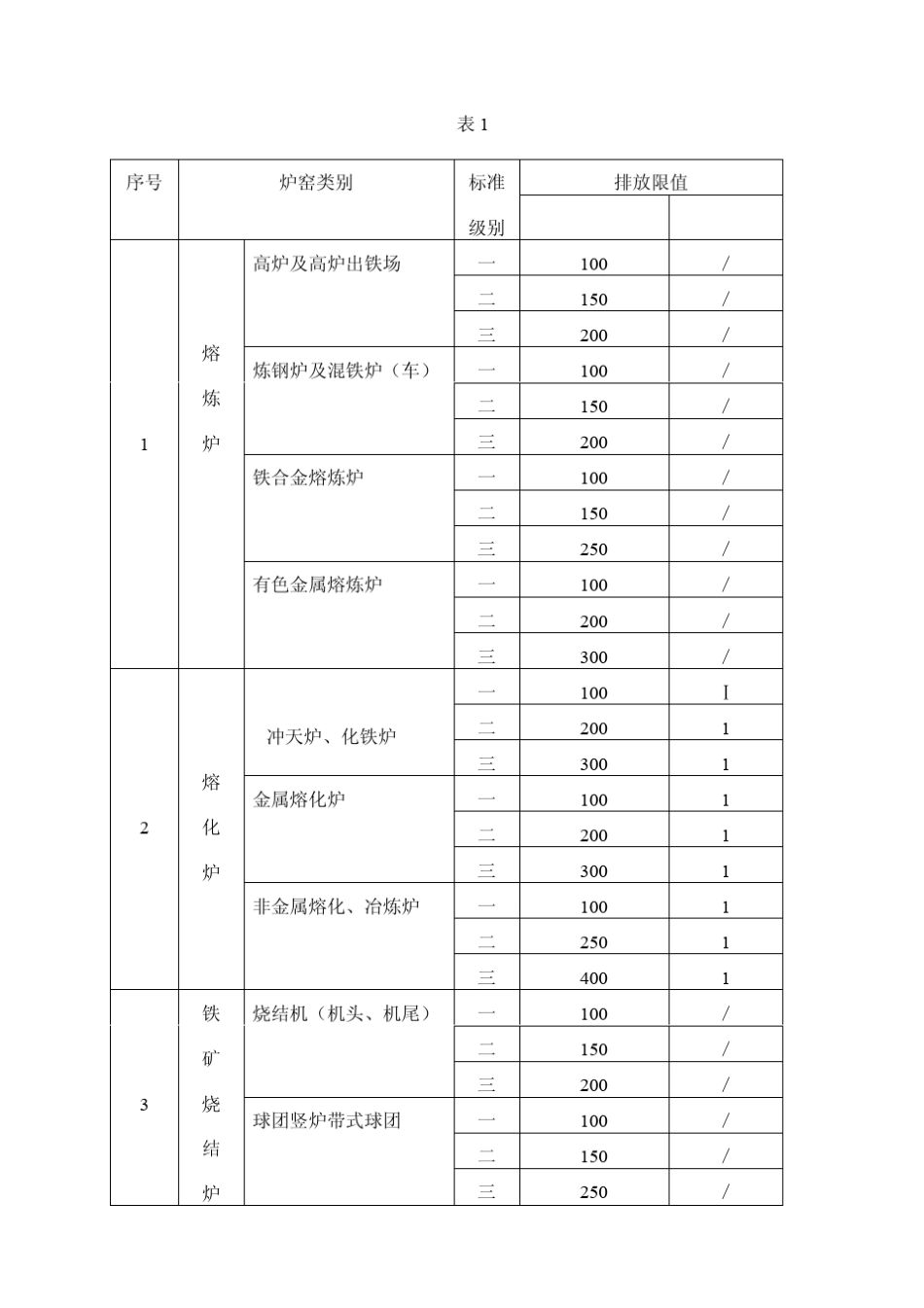 6工业炉窑大气污染物排放标准1996_第3页