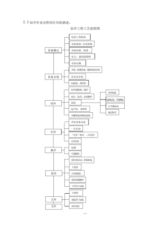 7.钻井作业过程岗位风险描述
