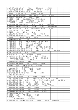 700家食品公司联系人