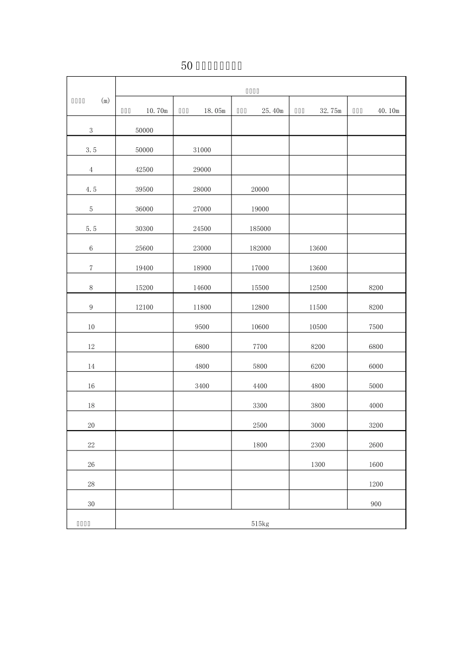 70吨以下吊车参数表_第3页