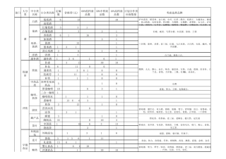 711便利店商品分类明细表2013