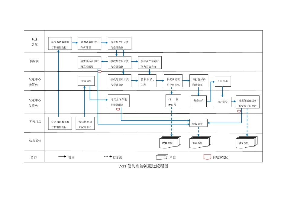711便利店物流配送流程图_第1页