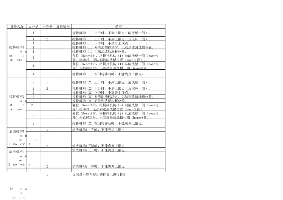 7180仪器报警表_第1页