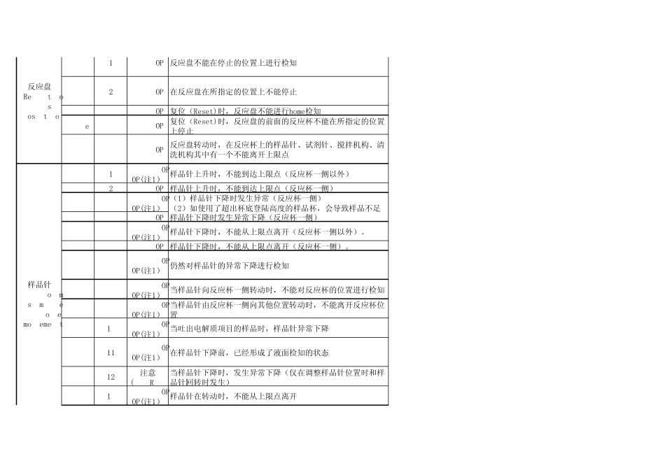 7180仪器报警表_第2页