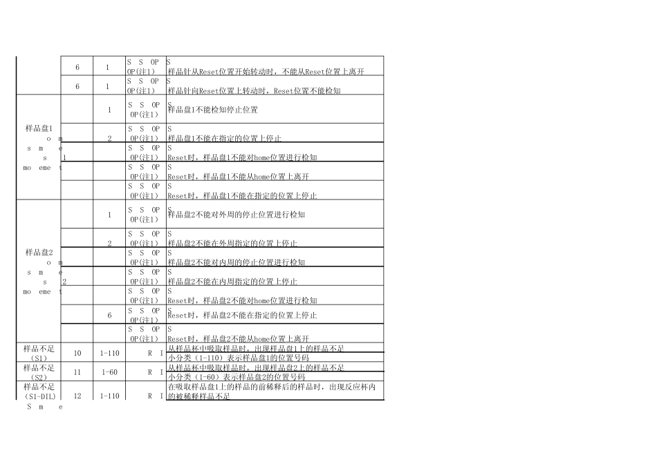 7180仪器报警表_第3页