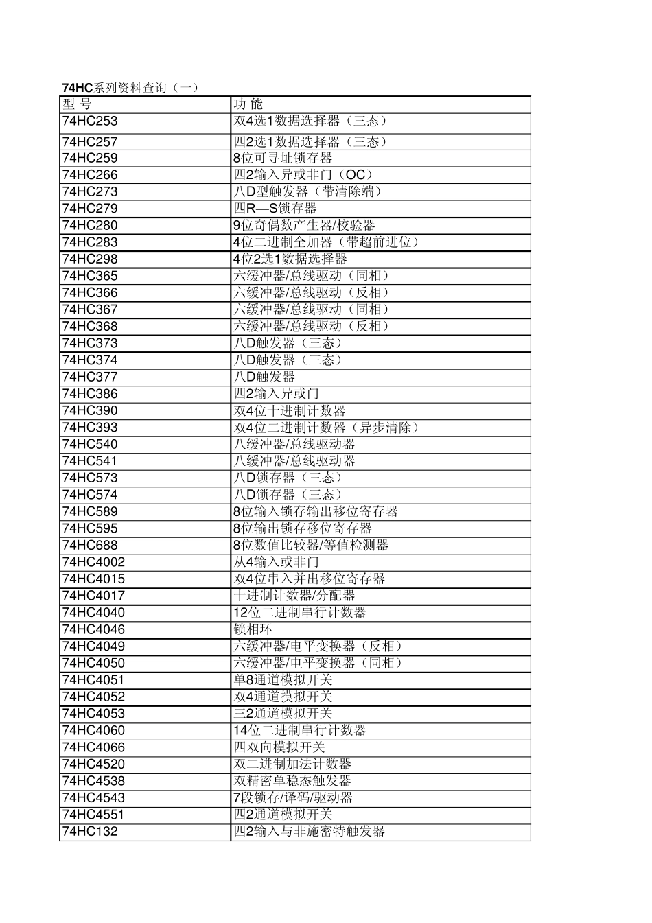 74HC系列芯片_第1页
