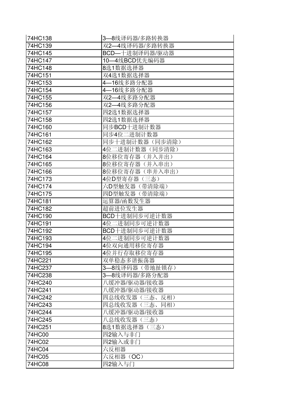 74HC系列芯片_第2页