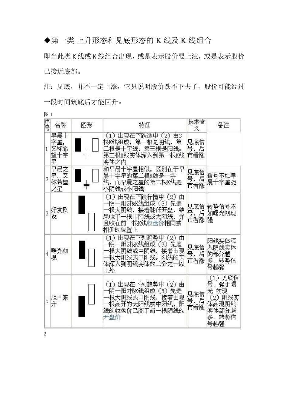 75种常见的K线组合_第1页