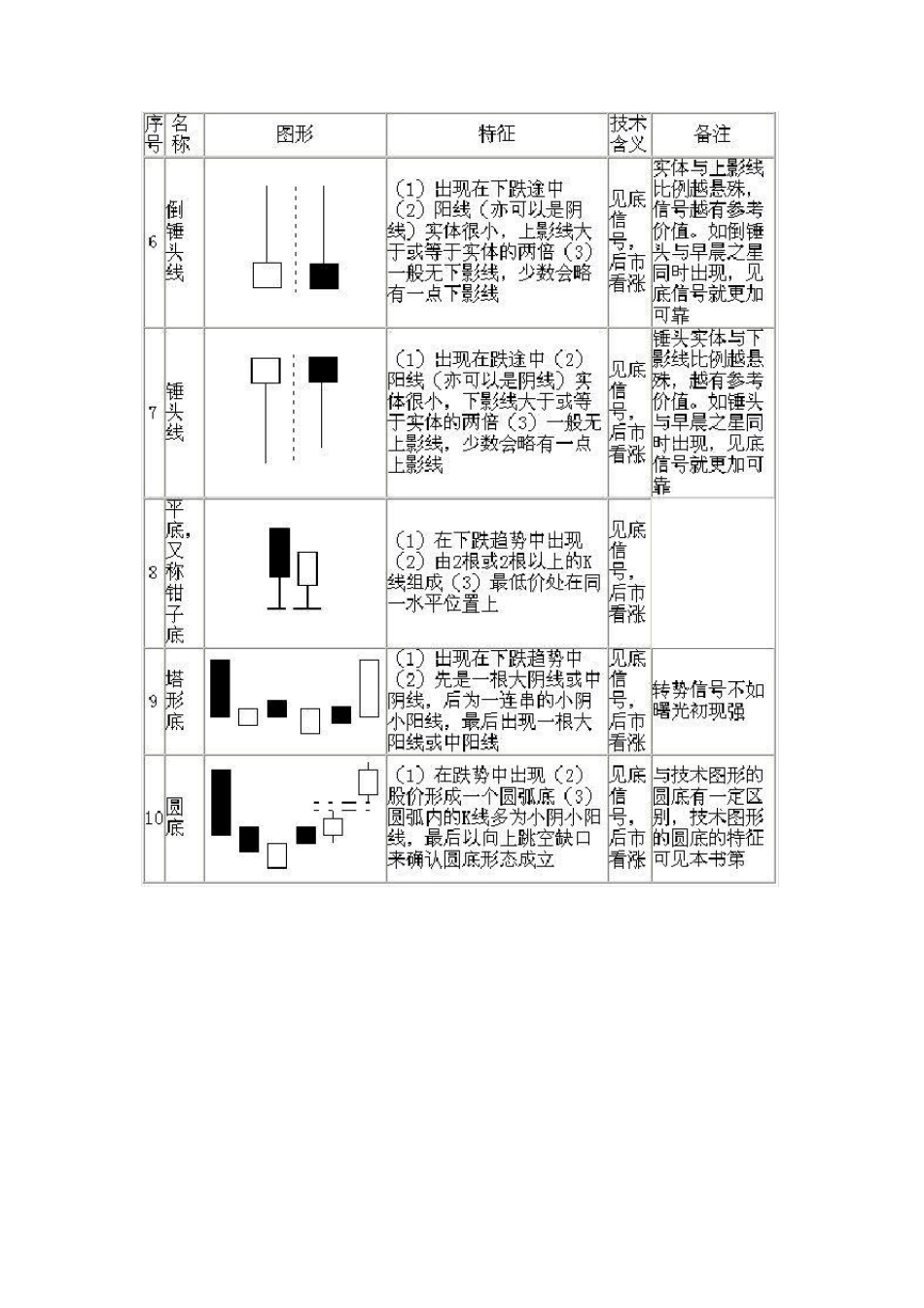 75种常见的K线组合_第2页