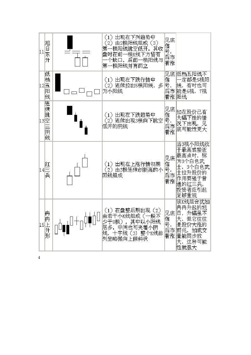 75种常见的K线组合_第3页