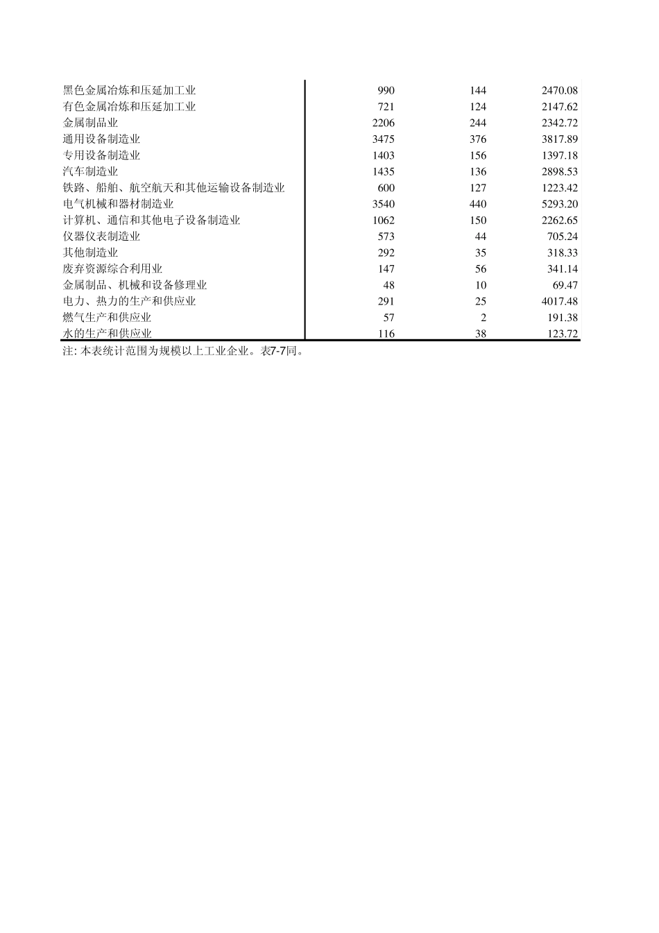 76按行业分的规模以上工业企业主要指标(2012年)_第2页