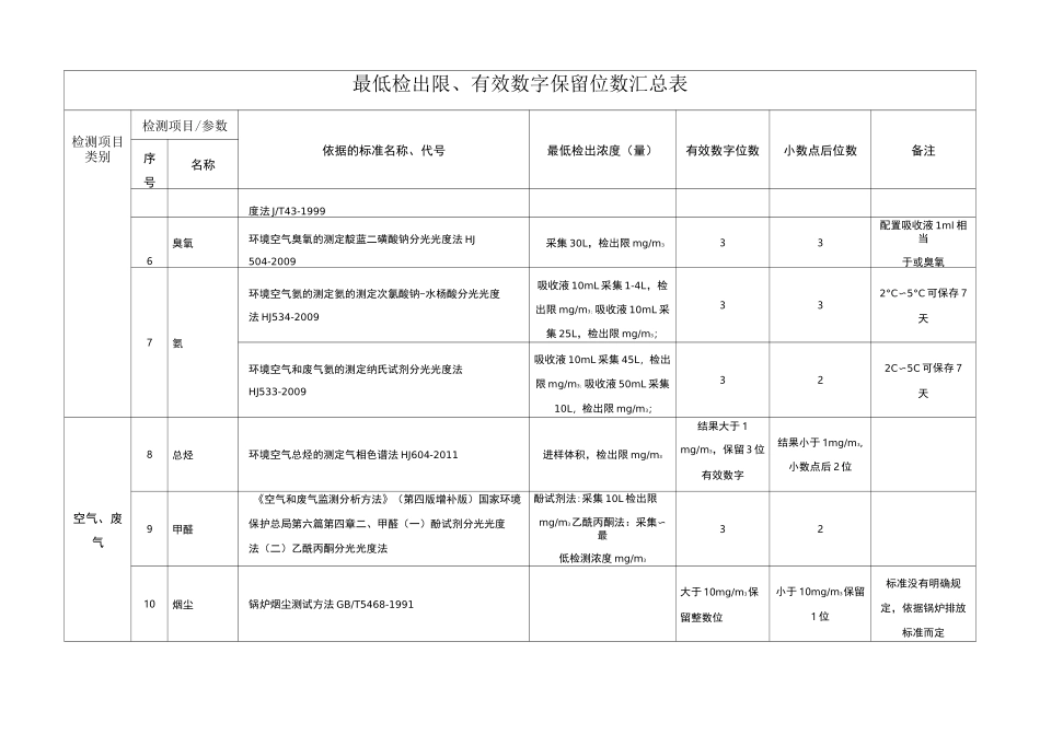 空气、废气、水、土壤、固废检出限、有效数字位数等_第2页