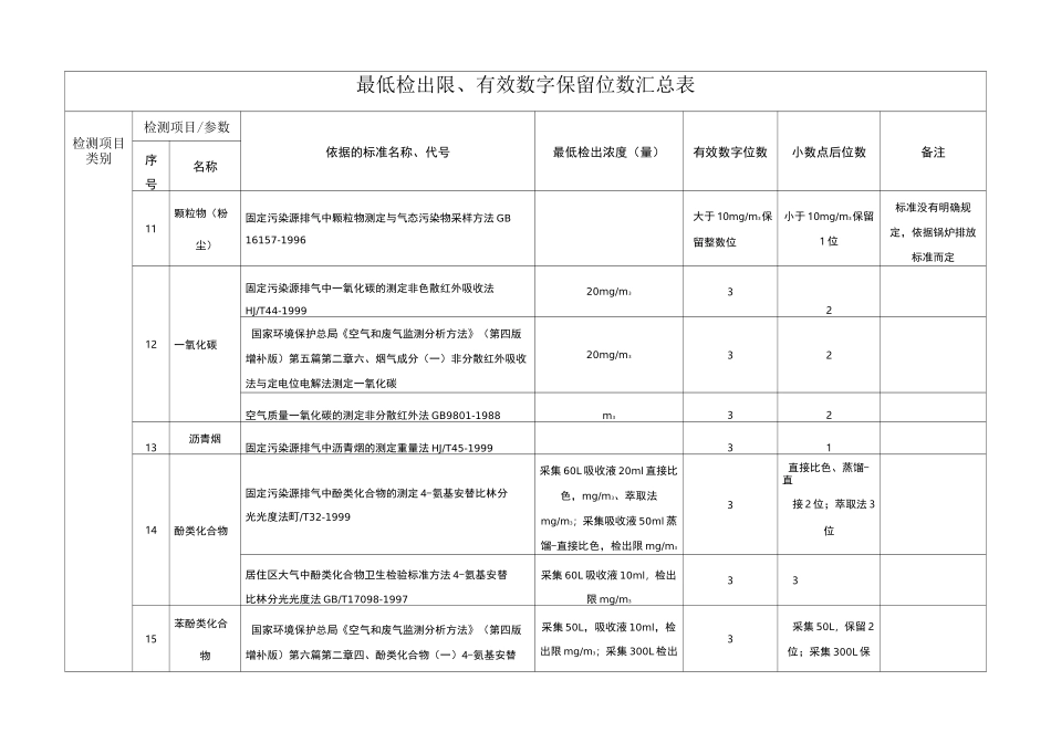 空气、废气、水、土壤、固废检出限、有效数字位数等_第3页