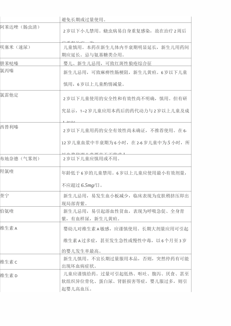 60种常见儿童禁用或慎用药物_第3页