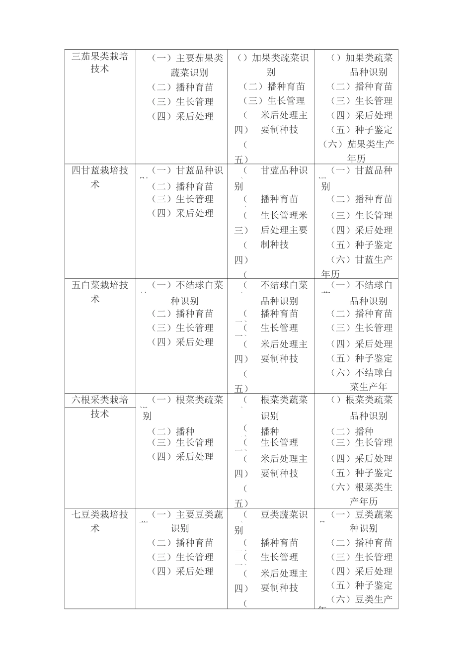 《蔬菜园艺工》职业标准_第3页