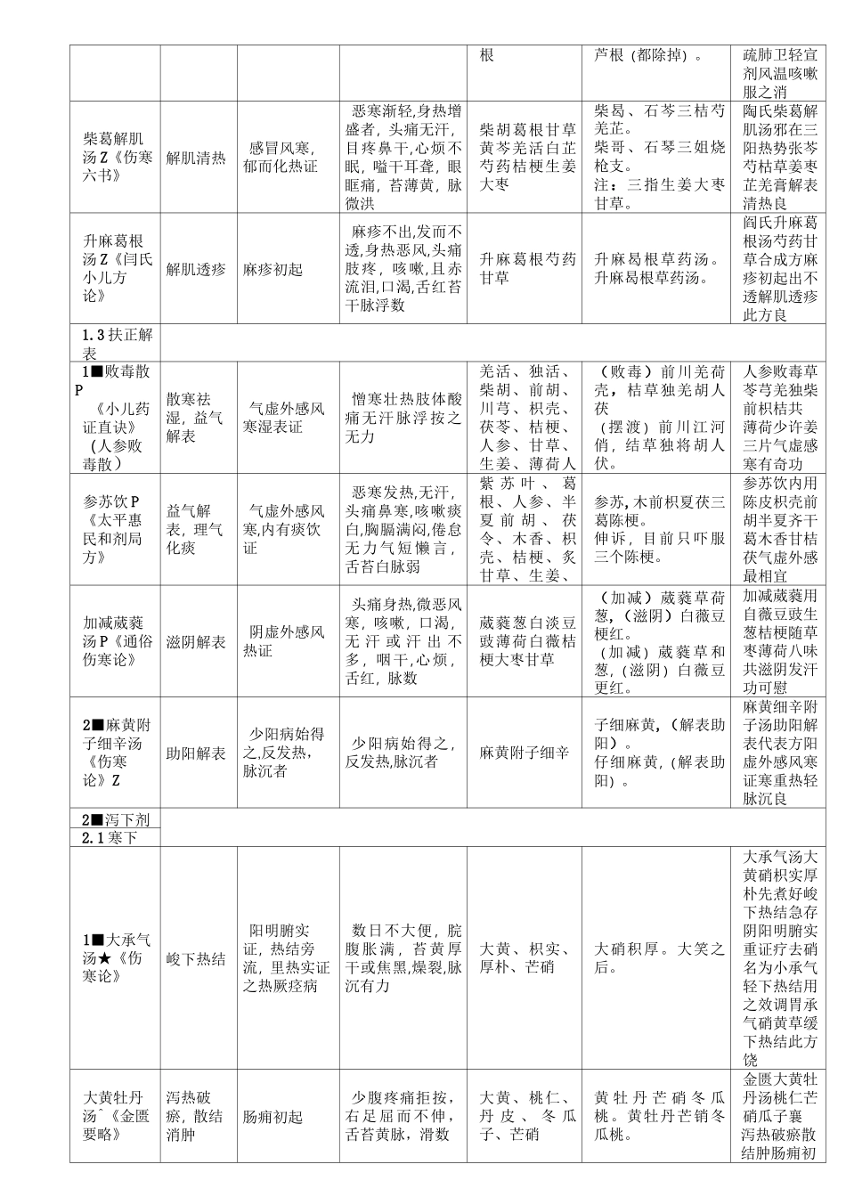 方剂速记  (新版方剂歌诀)_第2页