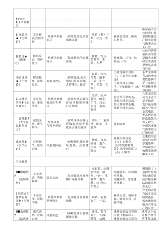 方剂速记  (新版方剂歌诀)