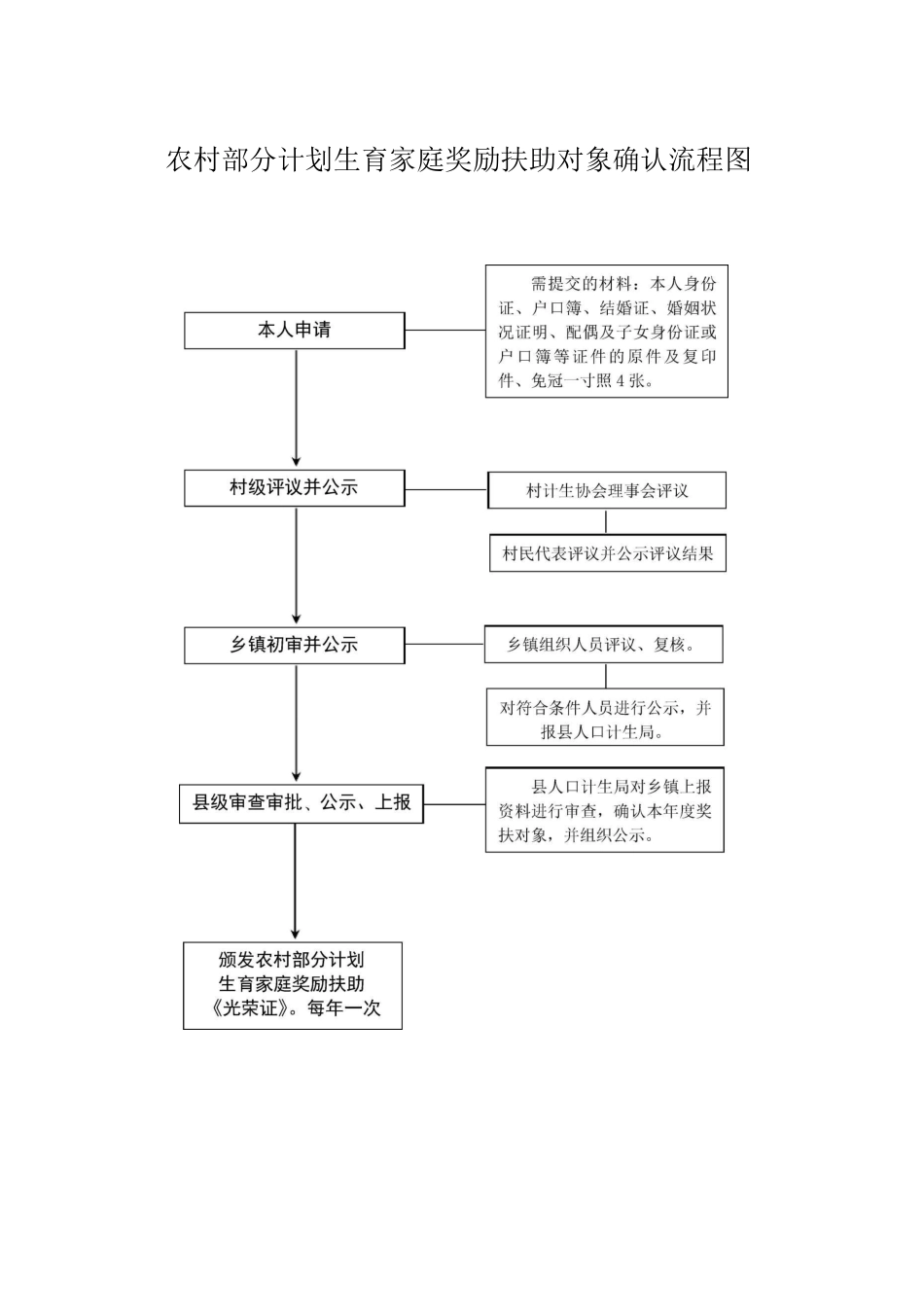 农村部分计划生育家庭奖励扶助对象确认流程图_第1页