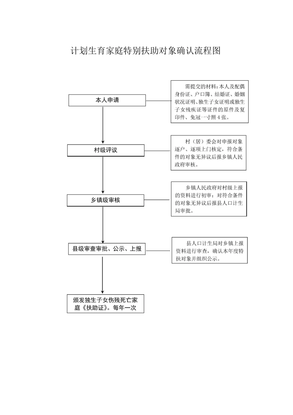 农村部分计划生育家庭奖励扶助对象确认流程图_第2页