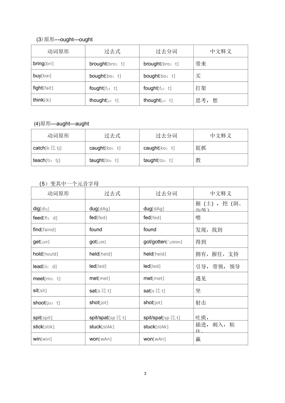 常用英语不规则动词表完美打印版_第3页
