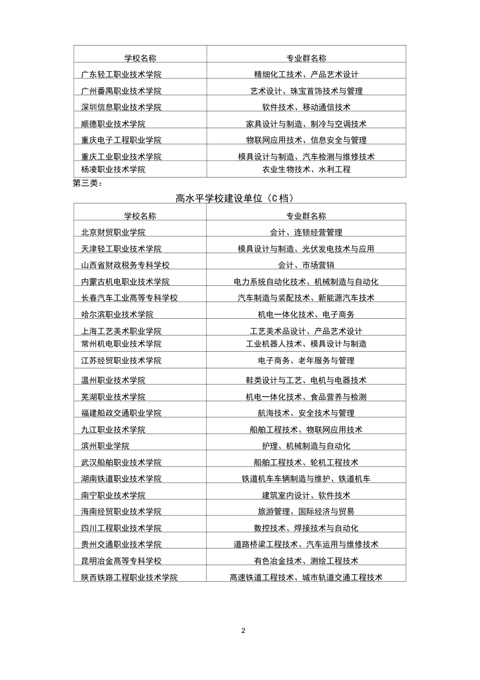 “双高计划”建设单位、专业群目录_第2页