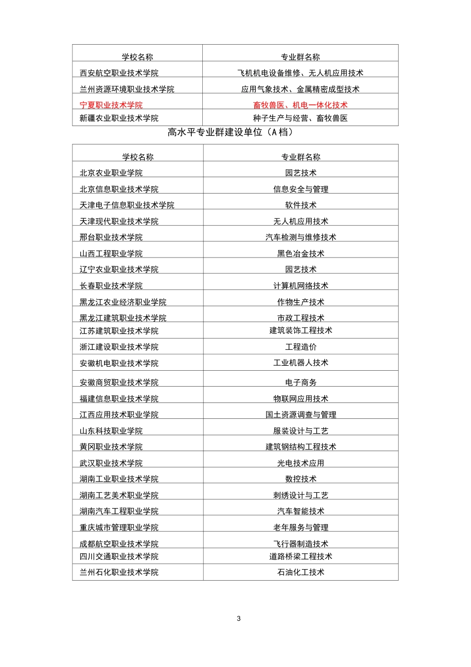 “双高计划”建设单位、专业群目录_第3页