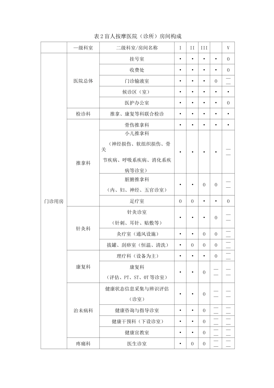 盲人按摩医院诊所建设标准_第3页