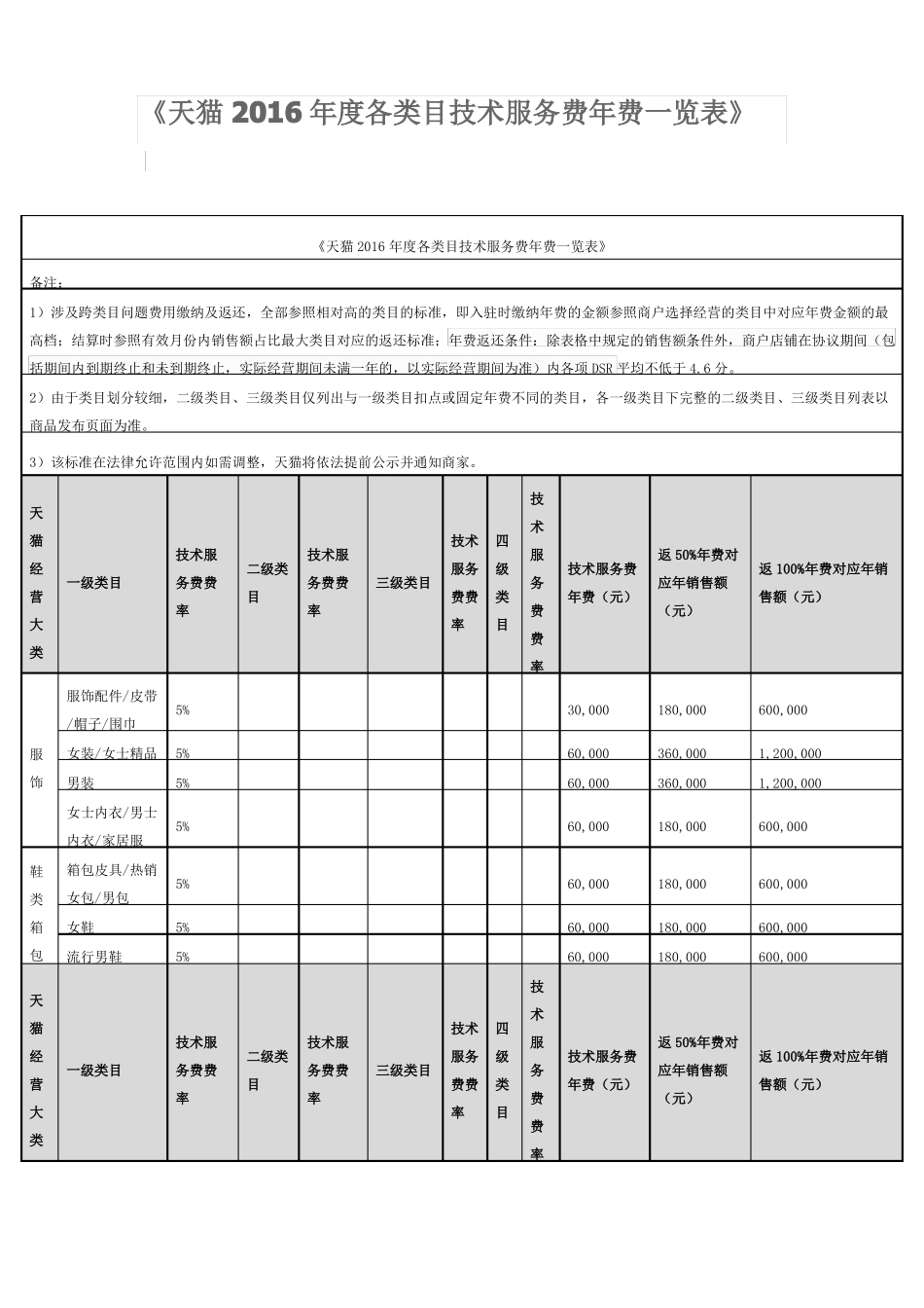 天猫2016年各类目技术服务费年费一览表_第1页