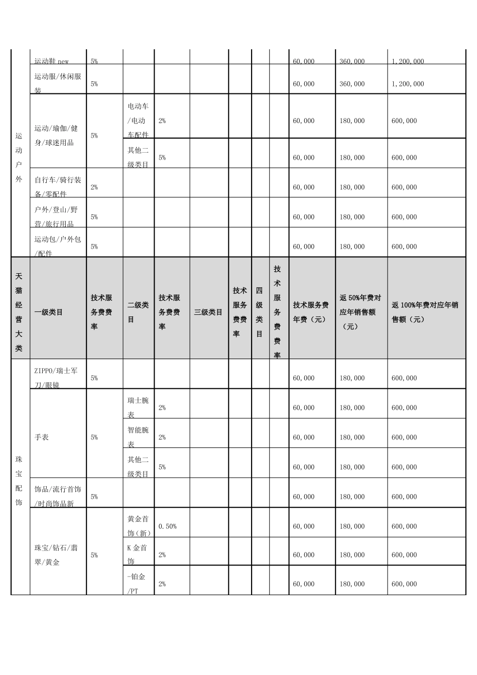 天猫2016年各类目技术服务费年费一览表_第2页