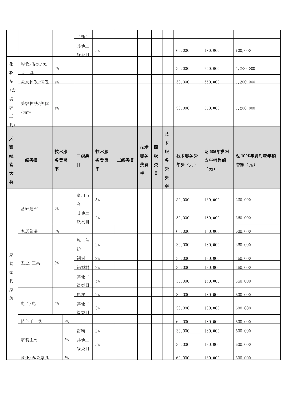 天猫2016年各类目技术服务费年费一览表_第3页