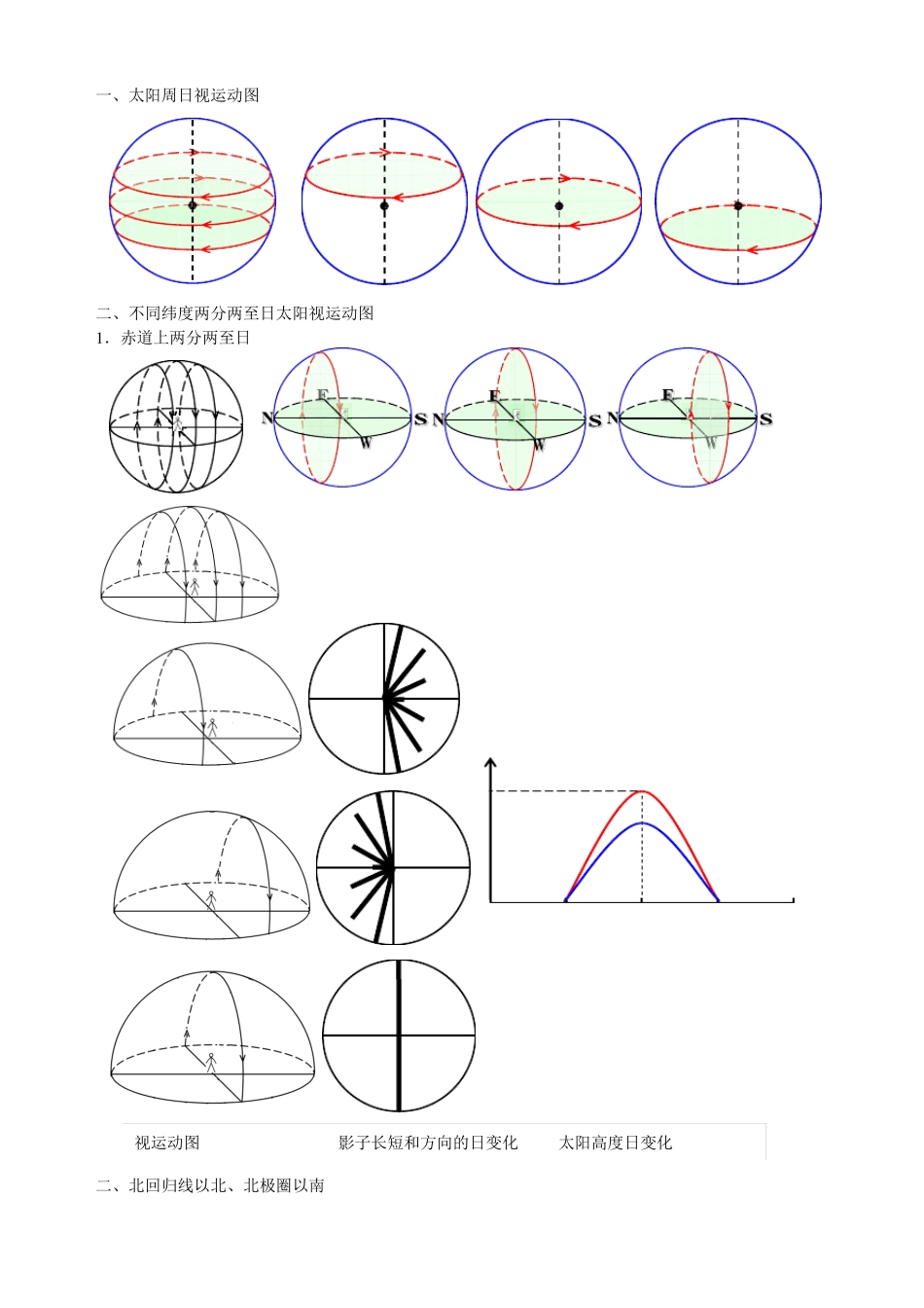 太阳周日视运动图讲解_第1页