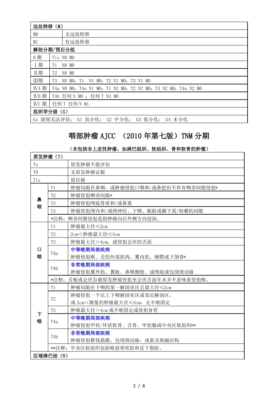 头颈部肿瘤AJCC七版TNM分期_第2页